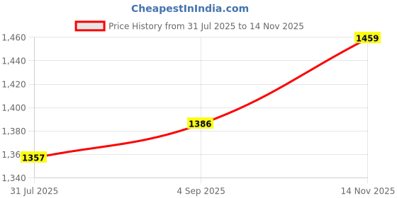 amazon.in TWINKLE TOTS Indian Classical Dance Kathak Anarkali,Tights Dupatta Kids Fancy Dress Costume Price History Graph from 31 Jul 2025 to 14 Nov 2025