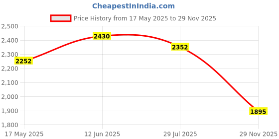 amazon.in twinklede Thigh Leg Chain Jewelry Silver Rhinestone Rave Accessories for Women (Pack of 2), 2 Count (Pack of 1), Silver, Crystals twinklede Price History Graph from 17 May 2025 to 29 Nov 2025