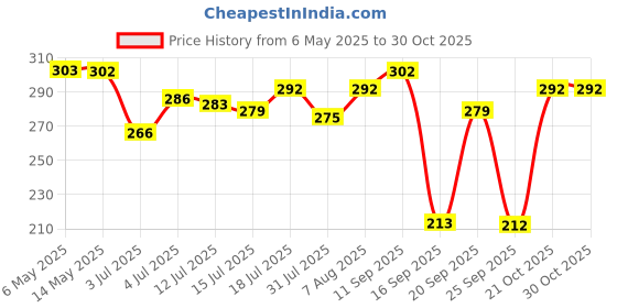 amazon.in zaveri pearls Twinkling Leaf Twigs Austrian Diamond Necklace Set for Women-ZPFK460 zaveri pearls Price History Graph from 6 May 2025 to 30 Oct 2025