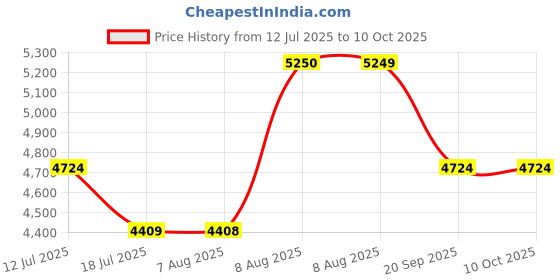 amazon.in tommy hilfiger Twins Pro Cabin Hard Luggage - Red&Navy |Check-in Trolley Bag with TSA Lock | 360° Spinner Double Wheels | Telescopic Handle | Polycarbonate Hardshell Suitcase | 57cm | 46L Capacity tommy hilfiger Price History Graph from 12 Jul 2025 to 10 Oct 2025