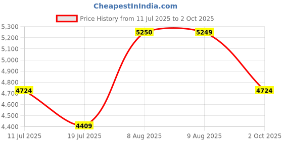 amazon.in tommy hilfiger Twins Pro Cabin Hard Luggage - White&Navy |Check-in Trolley Bag with TSA Lock | 360° Spinner Double Wheels | Telescopic Handle | Polycarbonate Hardshell Suitcase | 57cm | 46L Capacity tommy hilfiger Price History Graph from 11 Jul 2025 to 2 Oct 2025