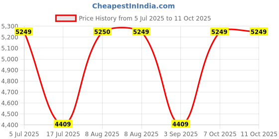 amazon.in tommy hilfiger Twins Pro Cabin Hard Luggage - Yellow&Navy |Check-in Trolley Bag with TSA Lock | 360° Spinner Double Wheels | Telescopic Handle | Polycarbonate Hardshell Suitcase | 57cm | 46L Capacity tommy hilfiger Price History Graph from 5 Jul 2025 to 10 Oct 2025