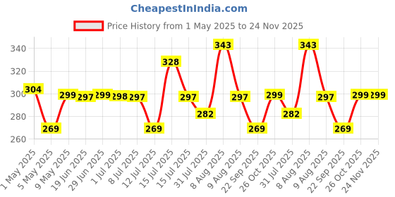 amazon.in Twinster Mirror Stickers (Pack of 4) Acrylic Rectangular Shape Mirror for Wall, Living Room, Bathroom Flexible Stickers Full Length Unbreakable Self-Adhesive Wall Mirror (6.3'' X 8.3'' X 0.07'' Price History Graph from 1 May 2025 to 23 Nov 2025