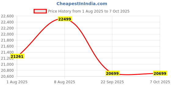 amazon.in TwinsTribe Dynamic Duo: Detachable Twin Stroller | Pram - Crafted by Twin Parents, Effortlessly Shifts from Twin Stroller to Two Single Strollers, Ultra-Light, One-Hand Fold (Beige-Beige) Price History Graph from 1 Aug 2025 to 5 Oct 2025