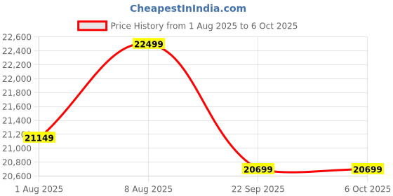 amazon.in TwinsTribe Dynamic Duo: Detachable Twin Stroller | Pram - Crafted by Twin Parents, Effortlessly Shifts from Twin Stroller to Two Single Strollers, Ultra-Light, One-Hand Fold (Blue-Blue) Price History Graph from 1 Aug 2025 to 5 Oct 2025