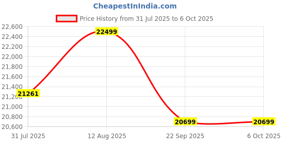 amazon.in TwinsTribe Dynamic Duo: Detachable Twin Stroller | Pram - Crafted by Twin Parents, Effortlessly Shifts from Twin Stroller to Two Single Strollers, Ultra-Light, One-Hand Fold (Pink-Beige) twinstribe Price History Graph from 31 Jul 2025 to 6 Oct 2025