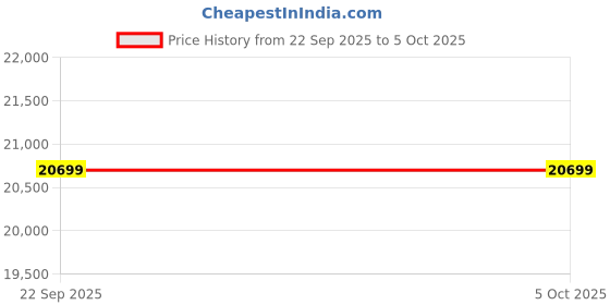 amazon.in TwinsTribe Dynamic Duo: Detachable Twin Stroller | Pram - Crafted by Twin Parents, Effortlessly Shifts from Twin Stroller to Two Single Strollers, Ultra-Light, One-Hand Fold (Pink-Pink) Price History Graph from 22 Sep 2025 to 5 Oct 2025