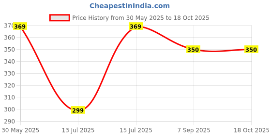 amazon.in TWINZFIT Ankle Resistance Bands, Ankle Bands for Working Out with Cuffs, Resistance Bands for Leg Butt Training Workout Equipment for Kickbacks Hip Gluteus Training Ankle Strap with Exercise Bands Price History Graph from 30 May 2025 to 18 Oct 2025