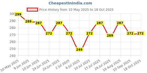 amazon.in TWINZFIT BELL's Tummy Twister Board, 5-in-1 Waist Exercise Disc with Acupressure, Slimming Abdominal Trainer twinzfit Price History Graph from 10 May 2025 to 17 Oct 2025