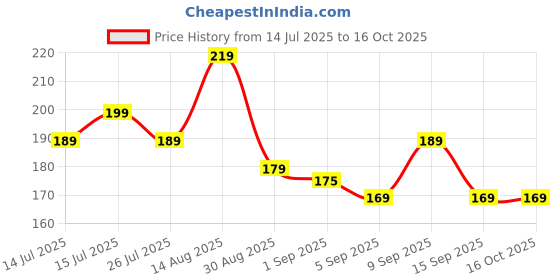 amazon.in TWINZFIT Premium Resistance Bands 5 mini Loop Bands Set, X-Light to X-Heavy Natural Latex for Men & Women for Hip, Glutes, Legs and Squats Exercises & Yoga Fitness Kit for Home Gym Price History Graph from 14 Jul 2025 to 16 Oct 2025