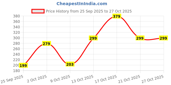 amazon.in twiren enterprise TWIREN® Shoe Washing Machine Bag, Invisible Zipper Side Opening Shoe Washing for Washer and Dryer, Shoe Laundry Bags Reusable Shoe Cleaning Bag for All Shoe Sizes (1 Pair) twiren enterprise Price History Graph from 25 Sep 2025 to 26 Oct 2025