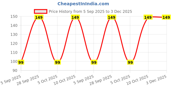 amazon.in TWIREY loofah for bathing for women loofah for bathing scrub loofah for men Set of 3 (Random Colour) Price History Graph from 5 Sep 2025 to 2 Dec 2025
