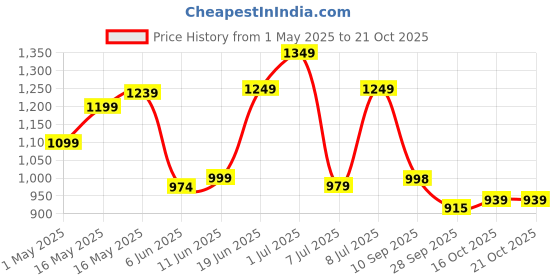 amazon.in campus Twirl Women's Lace-Up Sneakers campus Price History Graph from 1 May 2025 to 20 Oct 2025
