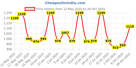 amazon.in campus Twirl Women's Lace-Up Sneakers campus Price History Graph from 12 May 2025 to 26 Oct 2025