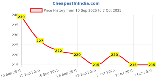 amazon.in Twist and Shout Microfiber Twist Mop for Floor Cleaning, Squeeze Twist Mop Stick, Durable Dust Easy to Use Floor Cleaner, Effective for Hardwood, Tile, and Laminate (Grey) Price History Graph from 10 Sep 2025 to 7 Oct 2025