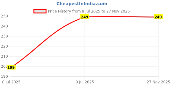 amazon.in Twist Drill Gauge Price History Graph from 8 Jul 2025 to 27 Nov 2025