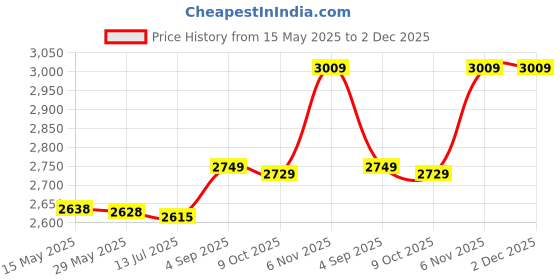 amazon.in topiky Twist Lock Electrical Plug, 125V-250V 30A 3 Pole 4 Wire Pluggable 20000 Times Plug Connecting Tool Chemical Resistant Quick Installation for Repair topiky Price History Graph from 15 May 2025 to 1 Dec 2025