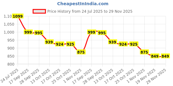 amazon.in point2points Twist Memory Foam Travel Pillow - Comfortable & Adjustable Travel Neck Pillow Airplane with Soft Washable Velvet Cover, Eye Mask & Earplugs - Long Flight Essentials for 360° Neck Support, Chin, Lumbar point2points Price History Graph from 24 Jul 2025 to 28 Nov 2025
