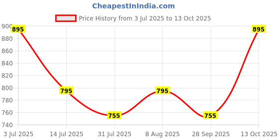amazon.in twist Men's Cotton Checkered Pyjama Bottom Pack of 1 twist Price History Graph from 3 Jul 2025 to 13 Oct 2025