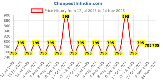 amazon.in twist Men's Cotton Checkered Pyjama Bottom Pack of 1 twist Price History Graph from 12 Jul 2025 to 24 Nov 2025