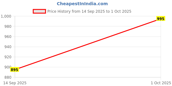 amazon.in twist Men's Cotton Checkered Pyjama Bottom Pack of 1 twist Price History Graph from 14 Sep 2025 to 1 Oct 2025