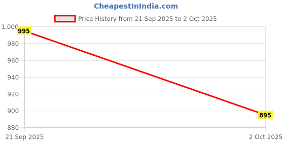 amazon.in twist Men's Italian Linen Elastic Waist with Drawstring Pyjama Pant (Melange Grey & BlueChecks) twist Price History Graph from 21 Sep 2025 to 2 Oct 2025