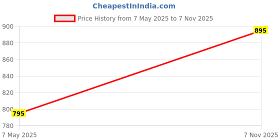 amazon.in twist Men's Linen Multicolored Checked Pyjama twist Price History Graph from 7 May 2025 to 7 Nov 2025