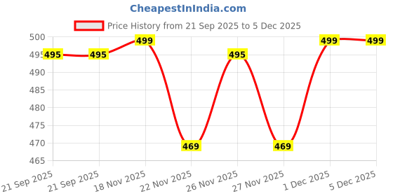 amazon.in twist Men's Linen Un-Stitched Shirt Fabric with 44 inch Width (2.50 Pink) twist Price History Graph from 21 Sep 2025 to 5 Dec 2025