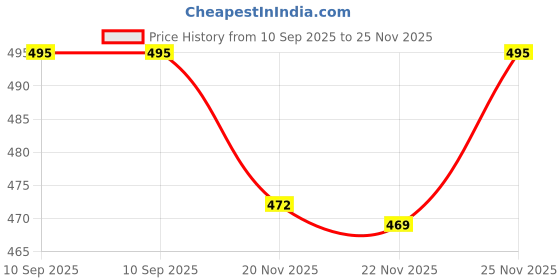 amazon.in twist Men's Linen Un-Stitched Shirt Fabric with 44 inch Width (2.50mtr, Sky Blue) twist Price History Graph from 10 Sep 2025 to 25 Nov 2025