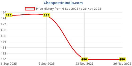 amazon.in twist Men's Linen Un-Stitched Shirt Fabric with 44 inch Width (Sky Blue; 1.80mtr) twist Price History Graph from 6 Sep 2025 to 26 Nov 2025