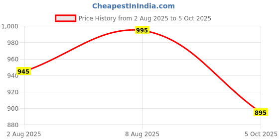 amazon.in twist Men's Regular Fit Solid Linen Elastic Waist Plus Size Pyjama Pant twist Price History Graph from 2 Aug 2025 to 5 Oct 2025