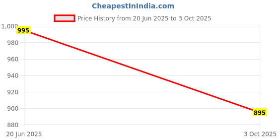 amazon.in twist Men's Regular Fit Solid Linen Elastic Waist Plus Size Pyjama Pant twist Price History Graph from 20 Jun 2025 to 3 Oct 2025