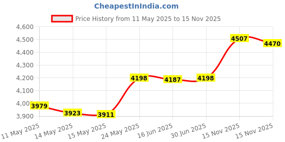 amazon.in Twist Pouches - Direct-Pump Twist-Cap Breastmilk Storage Bags - 40 Count (Includes caps) Price History Graph from 11 May 2025 to 15 Nov 2025