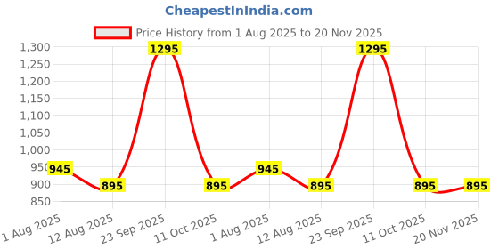 amazon.in twist Twist99 Mens Cotton Linen Checkered Plus Size Pyjama (Green) twist Price History Graph from 1 Aug 2025 to 19 Nov 2025