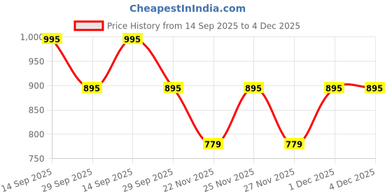 amazon.in twist Twist99 Mens Denim Regular Fit Casual Wear Waist Plus Size Pyjama (Denim Blue) twist Price History Graph from 14 Sep 2025 to 4 Dec 2025