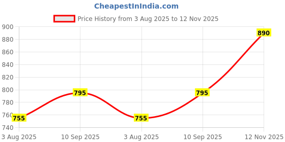 amazon.in twist99 Men's Cotton Checkered Muliti Color Elastic Waist With Drawstring Plus Size Pyjama (Size : S TO 7XL) twist99 Price History Graph from 3 Aug 2025 to 12 Nov 2025