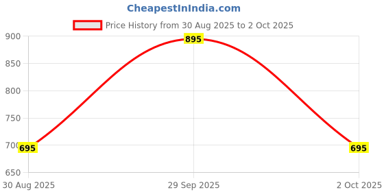 amazon.in twist99 Men's Cotton Checkered Pyjama - Elastic Waist & Drawstring - Plus Size (S, M, L, XL) twist99 Price History Graph from 30 Aug 2025 to 2 Oct 2025