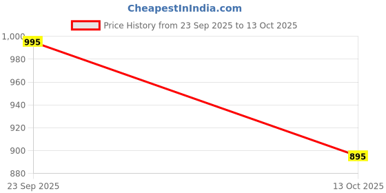 amazon.in twist99 Mens Cotton Linen Striped Plus Size Pyjama twist99 Price History Graph from 23 Sep 2025 to 13 Oct 2025