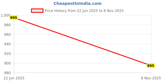 amazon.in twist99 Men's Linen Chinese Collar Full Sleeve Plus Size Short Kurta twist99 Price History Graph from 22 Jun 2025 to 8 Nov 2025