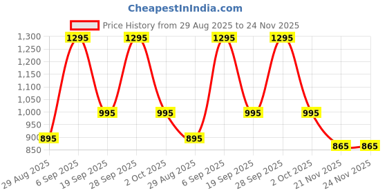 amazon.in twist99 Men's Regular Fit Linen Trousers twist99 Price History Graph from 29 Aug 2025 to 21 Nov 2025
