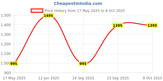 amazon.in twist99 Mens Solid Linen Elastic Waist with Drawstring Loose/Baggy Relaxed Fit Loungewear Plus Size Cargo Pyjama Pant (4XL ; Black) twist99 Price History Graph from 17 May 2025 to 8 Oct 2025