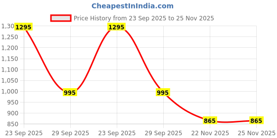 amazon.in twist99 Mens Solid Soft Cotton Grey Pyjama twist99 Price History Graph from 23 Sep 2025 to 25 Nov 2025