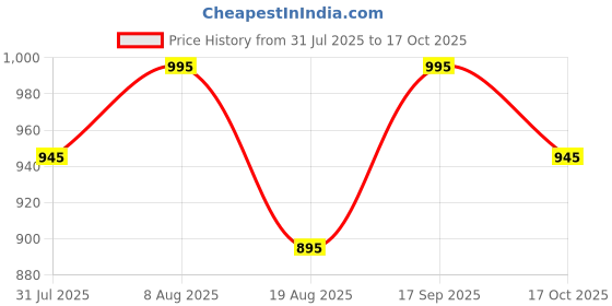amazon.in twist99 Mens Solid/Plain Italian Cotton Plus Size Pyjama Lounge Bottoms Elastic Waist Pyjama Pant With Drawstring (Size S TO 6XL) twist99 Price History Graph from 31 Jul 2025 to 17 Oct 2025