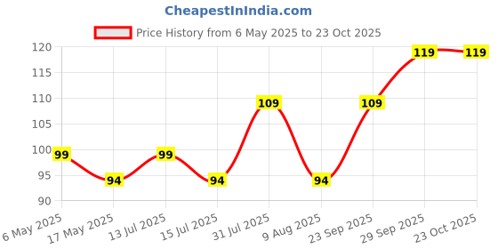 amazon.in Twisted Cotton 365 Wicks | Diya Batti for Pooja Aarti Off White | (2 Inch Long) Pack of 2 (Each Pack has 365 Cotton Puja Wicks) Price History Graph from 6 May 2025 to 23 Oct 2025