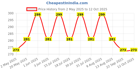amazon.in om phool batti Twisted Cotton Long Wicks for Akhand Jyot, Diya Batti for Long Lasting Puja/Aarti, Combo of 3, (Pack of 18, Multi-Color) om phool batti Price History Graph from 2 May 2025 to 12 Oct 2025