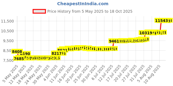 amazon.in brunswick Twisted Knit Women's Bowling Shoes brunswick Price History Graph from 5 May 2025 to 18 Oct 2025