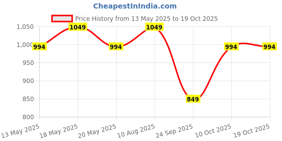 amazon.in peluche Twisted Silver Coloured Rhodium Plated Premium Brass Tie Pin for Men peluche Price History Graph from 13 May 2025 to 19 Oct 2025