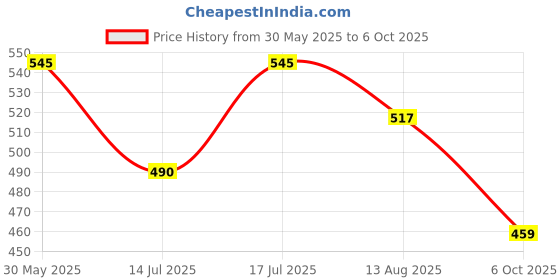 amazon.in Twisted Swirl Pillar Candle Mold ? Artistic Silicone Mold for Handmade Candle Making Price History Graph from 30 May 2025 to 6 Oct 2025