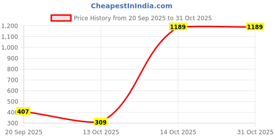 amazon.in protecta Twister 30 L Water Repellant Backpack for Laptops Up to 15.6 Inch protecta Price History Graph from 20 Sep 2025 to 30 Oct 2025