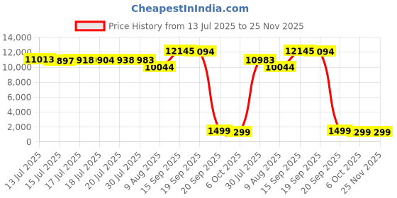 amazon.in Twister Arm Exerciser Chest Workout, Power Twister Bar Chest Muscle Builder for Men, Upper Body Exercise for Chest, Shoulder, Forearm, Bicep (80-110 lbs) Price History Graph from 13 Jul 2025 to 25 Nov 2025